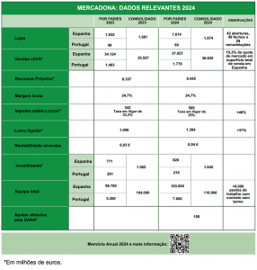 Dados Relevantes Mercadona 2024